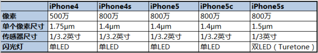 应需而变的革命? 预言式苹果iPhone6评测 