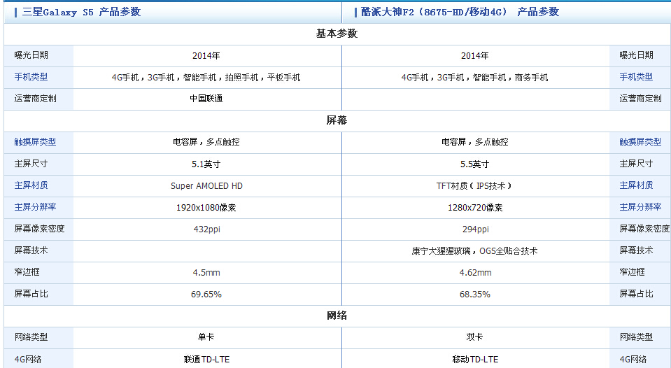 酷派大神f2和三星s5哪个好？大神f2和三星s5配置对比1