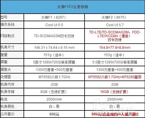 秒杀魅族4/小米4 千元酷派大神F2隆重登场(图组)