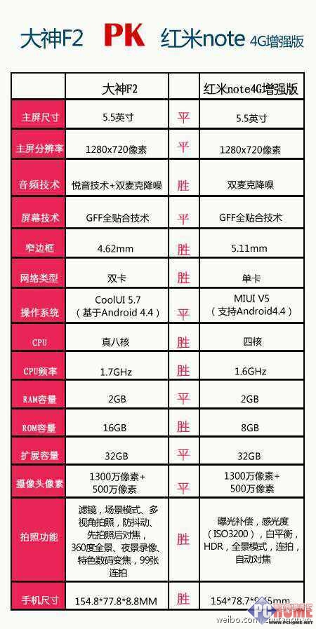 完胜红米Note4G 酷派大神F2自信满满