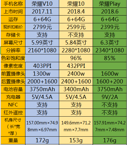 荣耀Play有NFC吗？荣耀Play手机支不支持NFC功能？