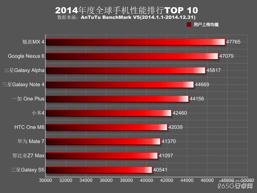 全球年度手机性能排行TOP10