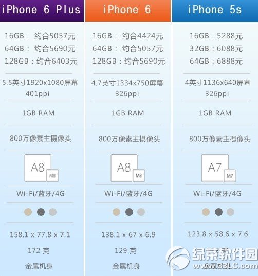 iphone6和iphone5s的区别有哪些？iphone6和5s的区别1