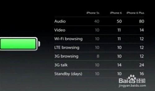 iPhone6/iPhone6 Plus跟iPhone5s/5有哪些不同？