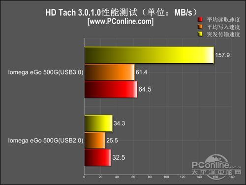 硬盘性能与稳定测试结果对比