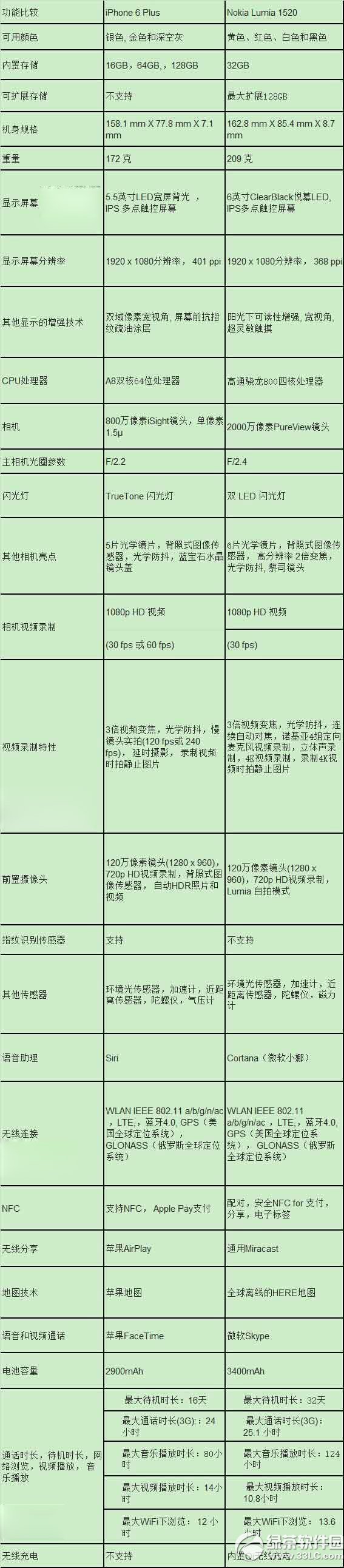 iphone6 plus和lumia1520哪个好？配置对比1