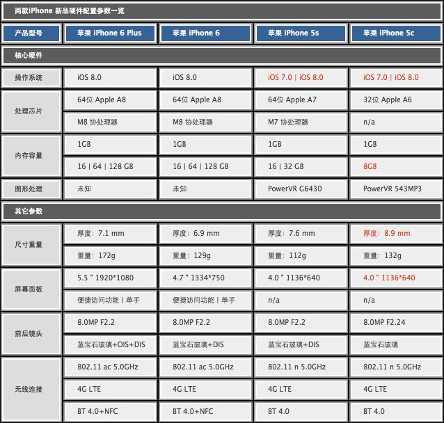给你要的大屏 苹果iPhone66 Plus评测 