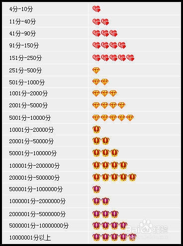 如何查询淘宝买家和淘宝卖家信誉等级表怎么算