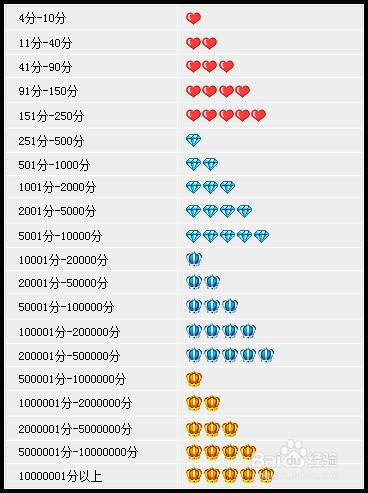 如何查询淘宝买家和淘宝卖家信誉等级表怎么算