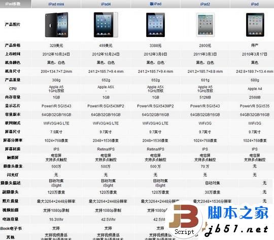 iPad3与iPad MIni配置对比