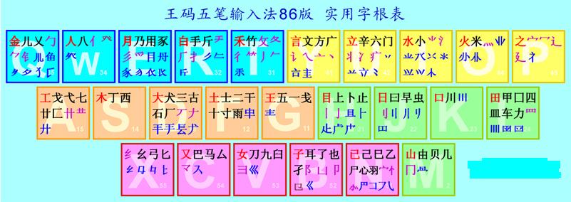 王码实用五笔字根表