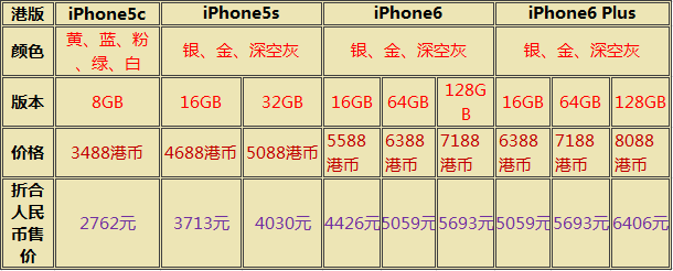 iPhone6/Plus/5c/5s 分分钟决定该买谁