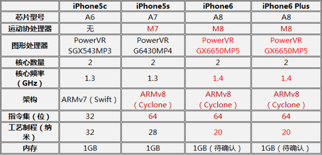 iPhone6/Plus/5c/5s 分分钟决定该买谁