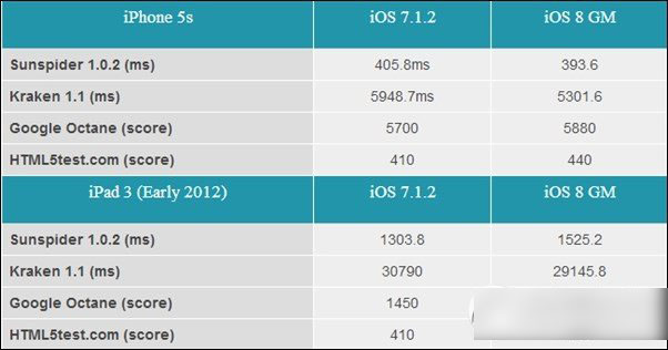 ipad3升级ios8卡吗？怎么样？ipad3升级ios8评测1