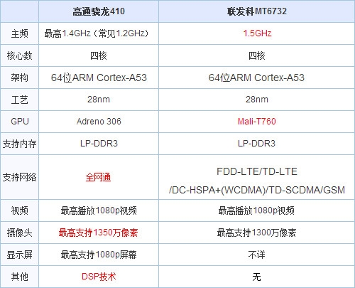 用参数说话 高通/联发科CPU优缺点解析