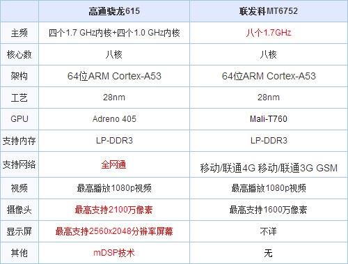 用参数说话 高通/联发科CPU优缺点解析