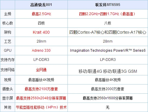 用参数说话 高通/联发科CPU优缺点解析