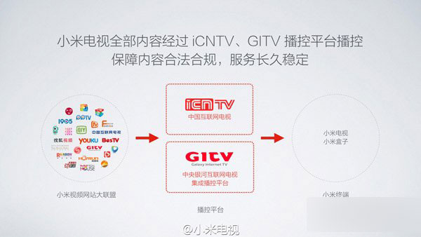 小米指责乐视内容违规