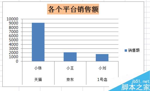 如何在excel表中插入柱形图、改标题、填充颜色