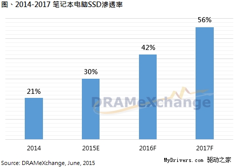 固态硬盘价格大幅下跌:渗透率今年将达30%