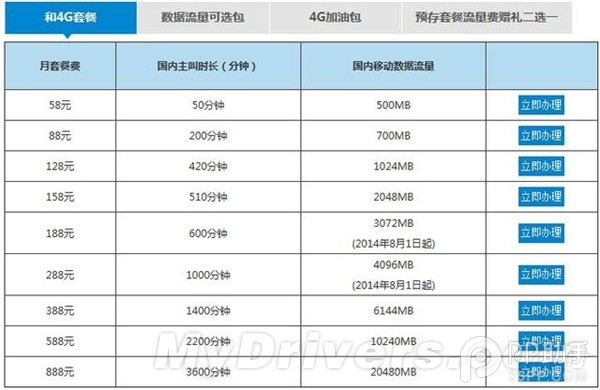 4G虽好资费很关键 4G套餐哪家最划算？