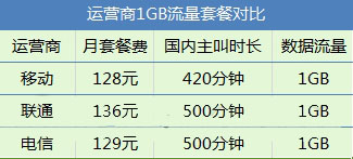 4G虽好资费很关键 4G套餐哪家最划算？