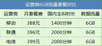 4G虽好资费很关键 4G套餐哪家最划算？