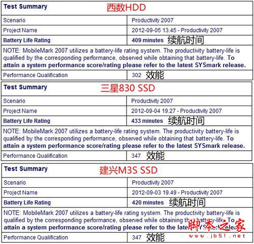 SSD固态硬盘是否比传统机械硬盘更省电?