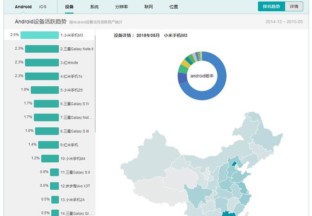 2015年5月安卓手机最新排名出炉，小米远超华为和魅族之和！