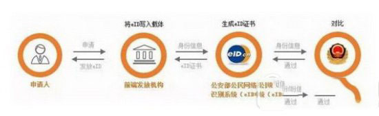 电子身份证怎么弄 电子身份证在哪里办理10