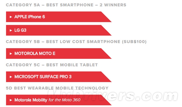 MWC 2015年度最佳智能机公布：大家好丢脸！