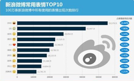 微博常用表情有哪些？新浪微博常用表情排行榜top10
