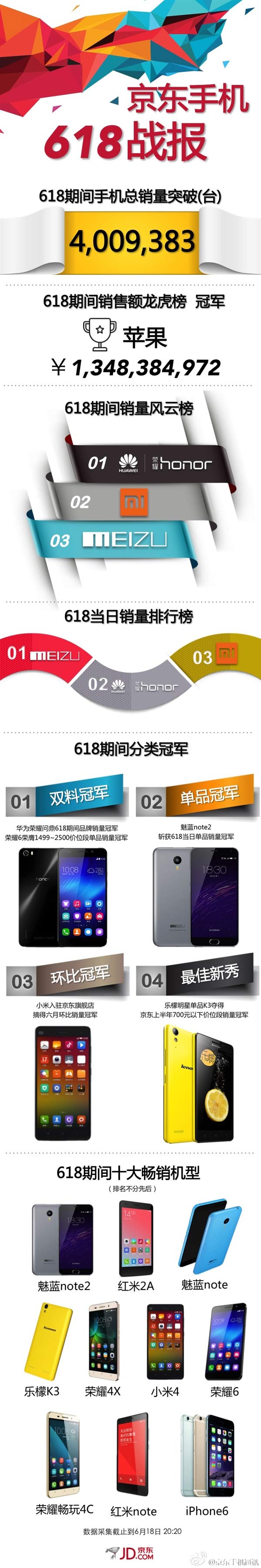 京东618手机销量Top10：我都惊呆了