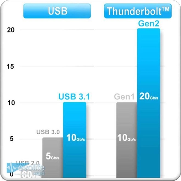 USB 3.0、USB 3.1到底什么区别?终于明白