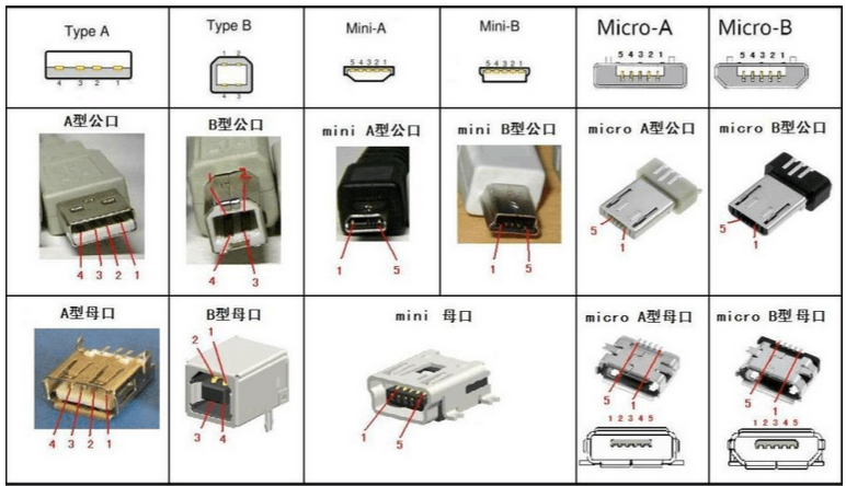 USB 3.0、USB 3.1到底什么区别?终于明白