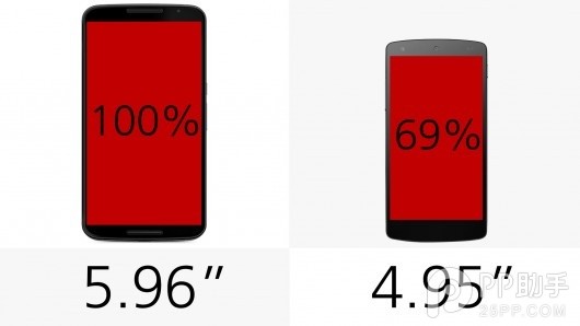 同门相拼：谷歌Nexus 6和Nexus 5配置参数对比