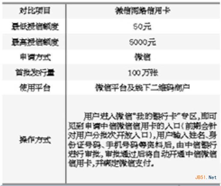 微信网络信用卡额度是多少？微信网络信用卡怎么申请？