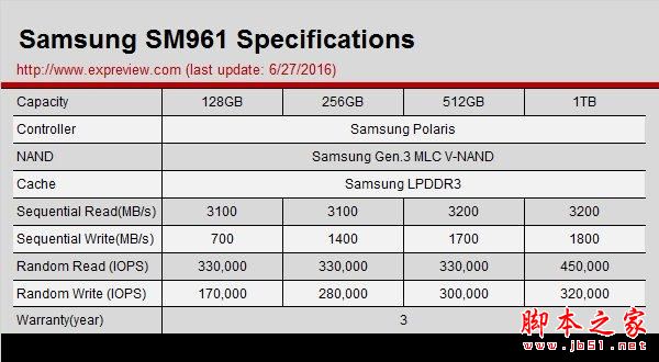 超3GB/S的读取速度:三星SM961 256GB M.2 SSD全球首测