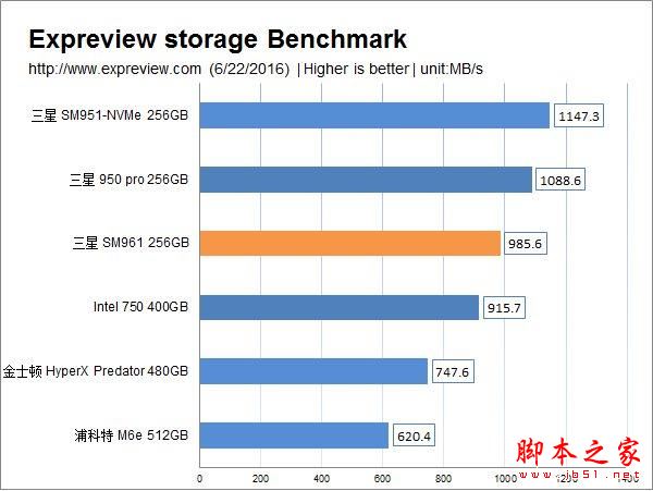 超3GB/S的读取速度:三星SM961 256GB M.2 SSD全球首测
