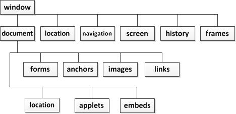 javascript浏览器对象