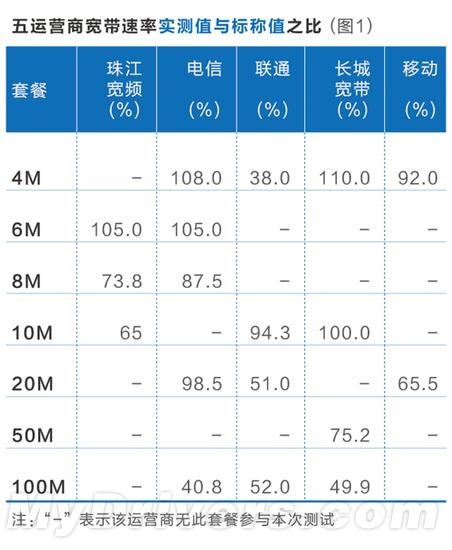 宽带测评:电信联通百兆宽带网速缩水一半