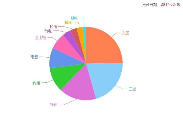 u盘哪个牌子质量好?2017年u盘品牌质量排行榜