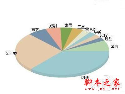 手机内存卡什么牌子好 手机内存卡什么牌子好