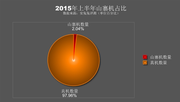 中国山寨机报告:小米、三星哭晕