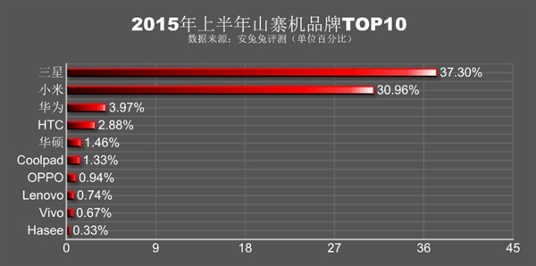 中国山寨机报告:小米、三星哭晕