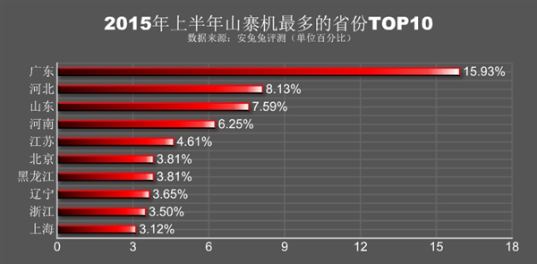 中国山寨机报告:小米、三星哭晕