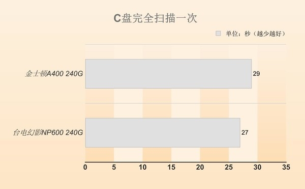 SATA、M.2 SSD到底买谁？实测后结果秒懂