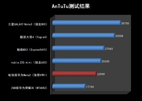 华为mate7和mate2硬件性能对比