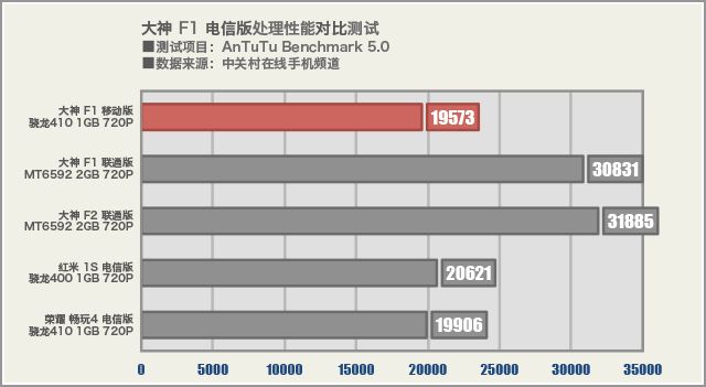 骁龙 410+4G 大神 F1 电信版全面评测 
