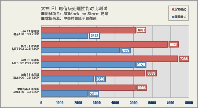 骁龙 410+4G 大神 F1 电信版全面评测 